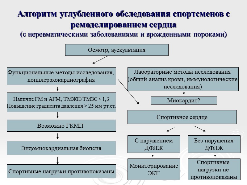 Алгоритм углубленного обследования спортсменов с ремоделированием сердца  (с неревматическими заболеваниями и врожденными пороками)